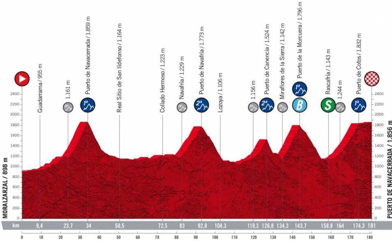 La Vuelta 2022, en directo etapa 20 de mañana sábado 10 de septiembre